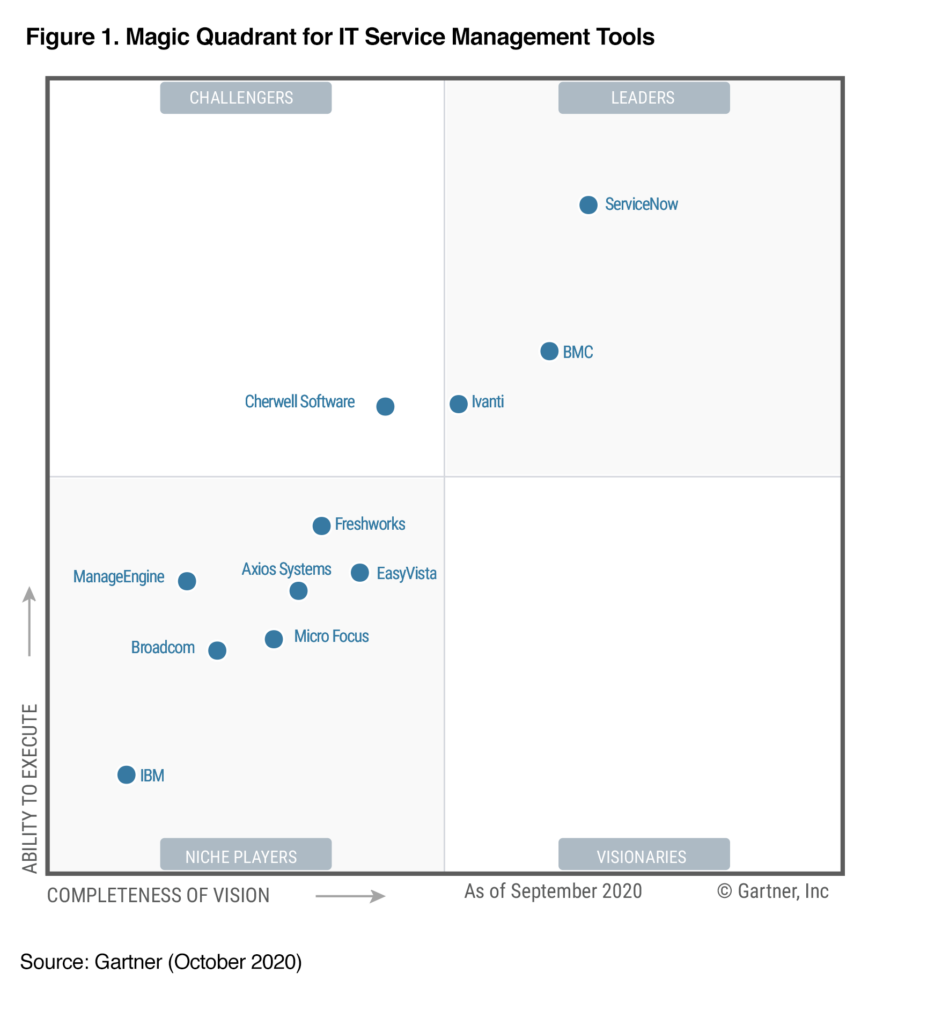 2020 Gartner Magic Quadrant for ITSM Tools