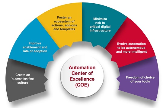 Automation