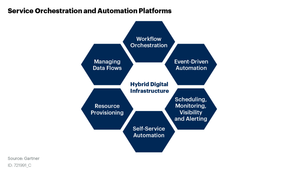 Gartner Market Guide for Service Orchestration and Automation Platforms