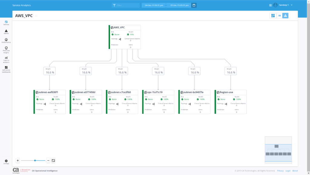 Monitor business services compromising hybrid and multi-cloud assets.