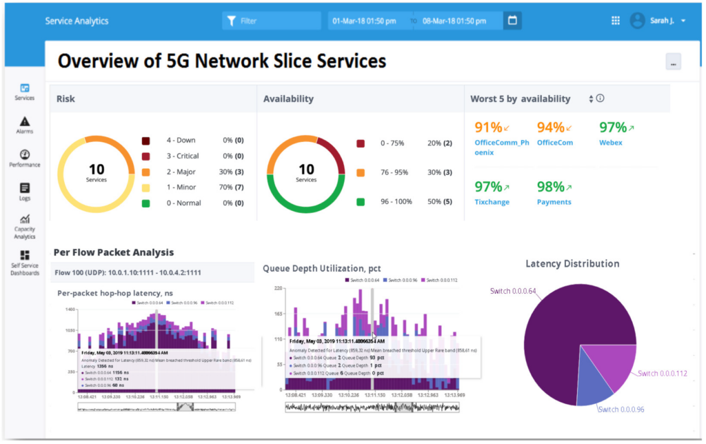 Proactive network congestion monitoring across modern technologies, such as 5G