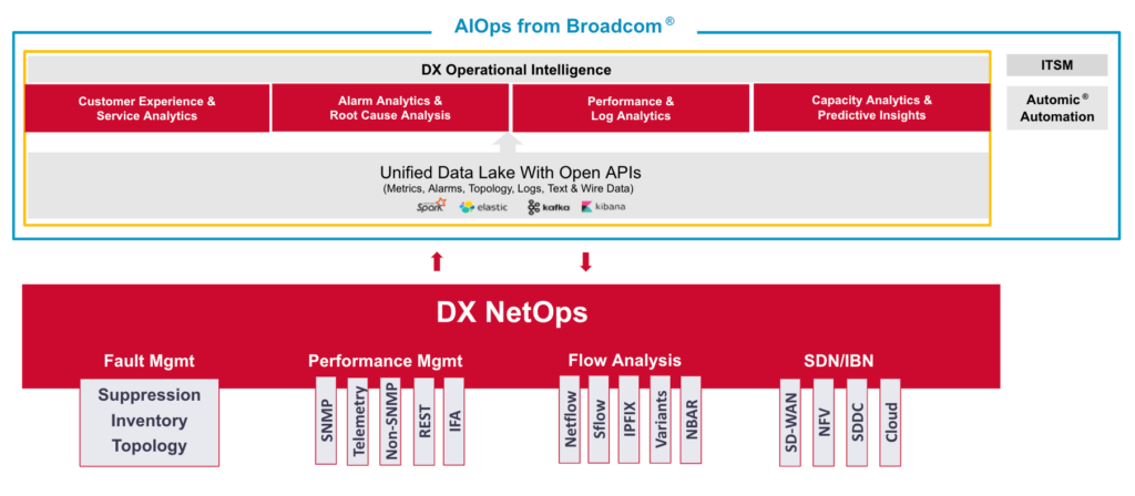 AI and ML, DX NetOps