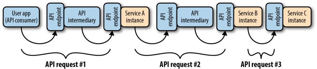 Microservice Architecture