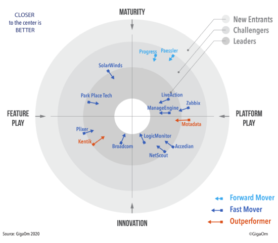 GigaOm Radar for Network Observability, Chris Grundemann, 2021