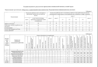 Сводная ведомость результатов проведения оценки условий труда